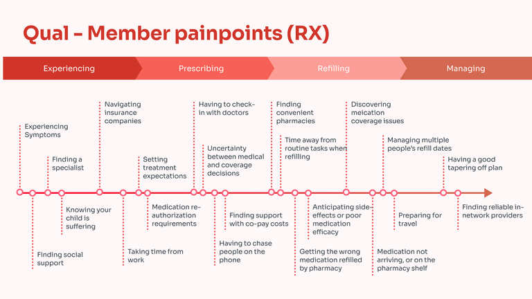 A UX map depicting painpoints