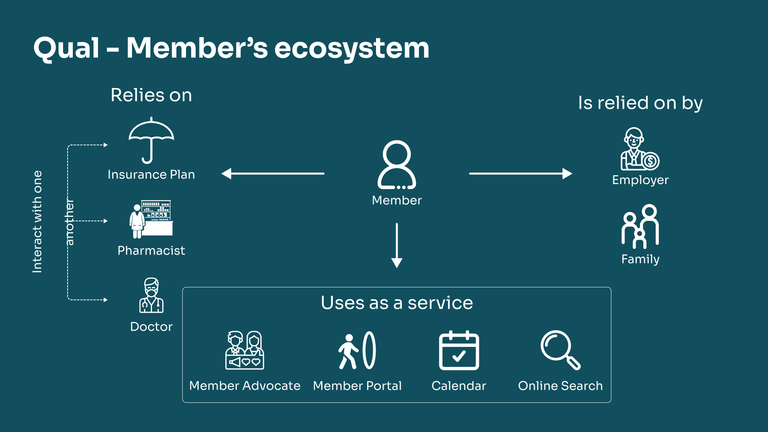 An ecosystem map depicting ecosystem dependencies 
