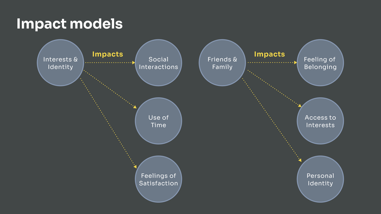 A diagram showing how various action impact users