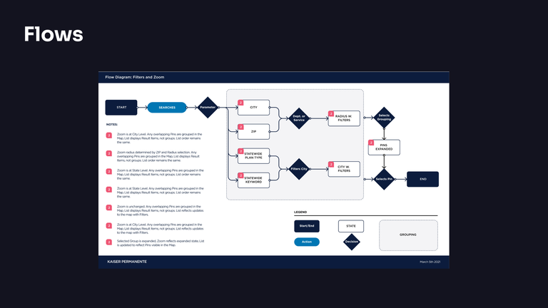 A search process flow diagram